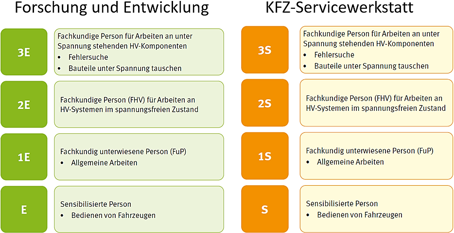 HV-Berichtungsstufen